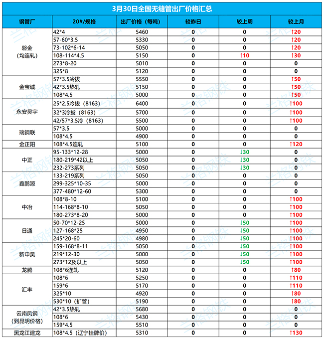 天水无缝钢管3月30日全国厂家价格汇总